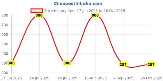 myntra.com ISLANA Circular Jhumkas Earrings islana Price History Graph from 17 Jun 2025 to 26 Oct 2025