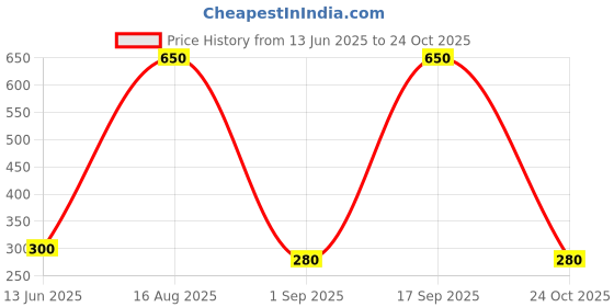 myntra.com ISLANA Circular Jhumkas Earrings islana Price History Graph from 13 Jun 2025 to 24 Oct 2025
