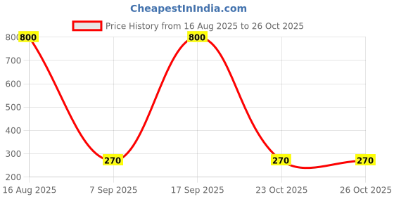 myntra.com ISLANA Circular Jhumkas Earrings islana Price History Graph from 16 Aug 2025 to 25 Oct 2025