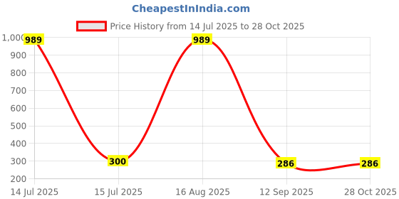 myntra.com ISLANA Circular Jhumkas Earrings islana Price History Graph from 14 Jul 2025 to 28 Oct 2025