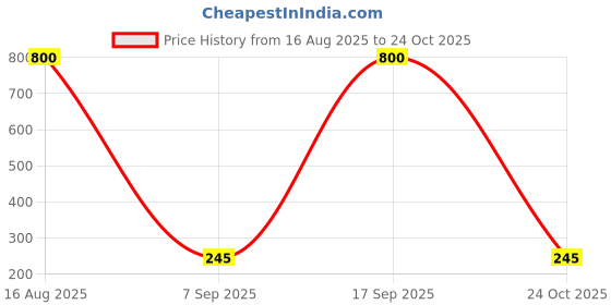 myntra.com ISLANA Circular Studs Earrings islana Price History Graph from 16 Aug 2025 to 24 Oct 2025