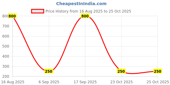 myntra.com ISLANA Classic Chandbalis Multicolour Earrings With Nose Pin islana Price History Graph from 16 Aug 2025 to 25 Oct 2025