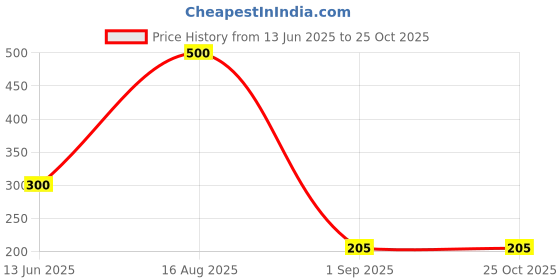 myntra.com ISLANA Classic Drop Earrings islana Price History Graph from 13 Jun 2025 to 25 Oct 2025