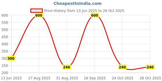 myntra.com ISLANA Contemporary Drop Earrings islana Price History Graph from 13 Jun 2025 to 26 Oct 2025