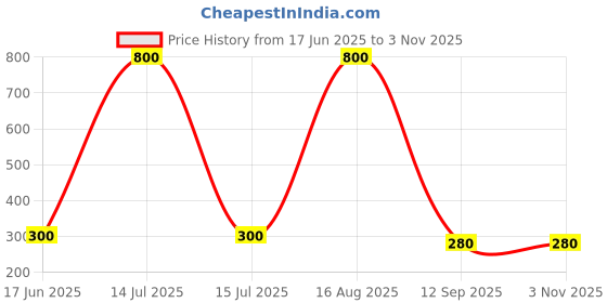 myntra.com ISLANA Contemporary Studs Earrings islana Price History Graph from 17 Jun 2025 to 2 Nov 2025