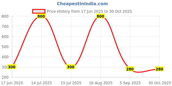 myntra.com ISLANA Contemporary Studs Earrings islana Price History Graph from 17 Jun 2025 to 30 Oct 2025