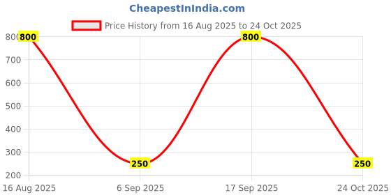 myntra.com ISLANA Contemporary Studs Earrings islana Price History Graph from 16 Aug 2025 to 24 Oct 2025