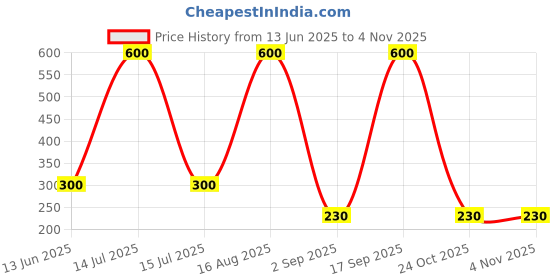 myntra.com ISLANA Diamond Shaped Drop Earrings islana Price History Graph from 13 Jun 2025 to 2 Nov 2025