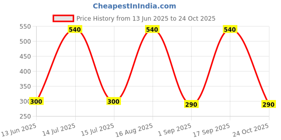 myntra.com ISLANA Dome Shaped Drop Earrings islana Price History Graph from 13 Jun 2025 to 24 Oct 2025