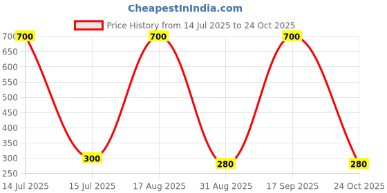 myntra.com ISLANA Dome Shaped Jhumkas Earrings islana Price History Graph from 14 Jul 2025 to 24 Oct 2025