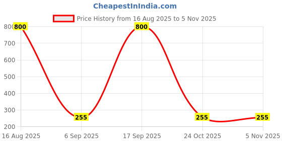myntra.com ISLANA Dome Shaped Jhumkas Earrings islana Price History Graph from 16 Aug 2025 to 2 Nov 2025
