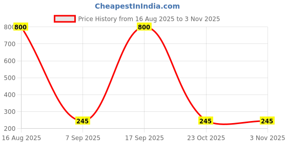 myntra.com ISLANA Dome Shaped Jhumkas Earrings islana Price History Graph from 16 Aug 2025 to 3 Nov 2025