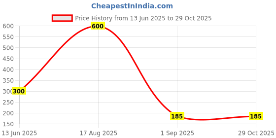 myntra.com ISLANA Elephant Shaped Jhumkas Earrings islana Price History Graph from 13 Jun 2025 to 28 Oct 2025