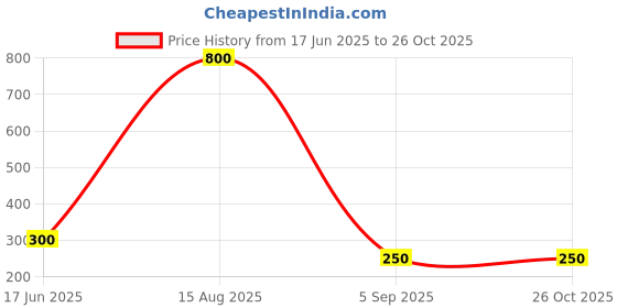 myntra.com ISLANA Geometric Jhumkas Earrings islana Price History Graph from 17 Jun 2025 to 25 Oct 2025