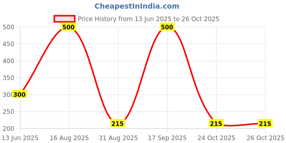 myntra.com ISLANA Set of 2 Alloy Studs islana Price History Graph from 13 Jun 2025 to 25 Oct 2025
