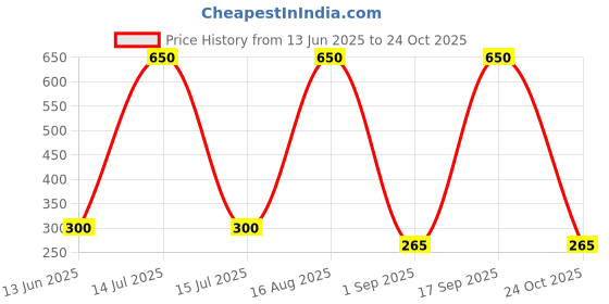 myntra.com ISLANA Set Of 4 Contemporary Drop Earrings islana Price History Graph from 13 Jun 2025 to 24 Oct 2025