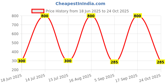 myntra.com ISLANA Silver-Plated Oxidised Jhumka Earrings (Set of 2) islana Price History Graph from 18 Jun 2025 to 24 Oct 2025