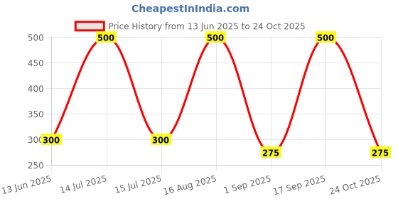 myntra.com ISLANA Spherical Chandbalis Earrings islana Price History Graph from 13 Jun 2025 to 24 Oct 2025