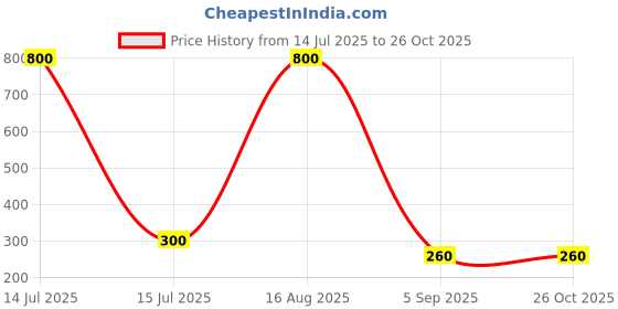 myntra.com ISLANA Spherical Drop Earrings islana Price History Graph from 14 Jul 2025 to 26 Oct 2025
