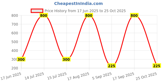 myntra.com ISLANA Square Jhumkas Earrings islana Price History Graph from 17 Jun 2025 to 25 Oct 2025