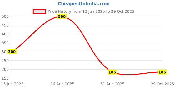 myntra.com ISLANA Teardrop Gold Plated Shaped Jhumkas Earrings islana Price History Graph from 13 Jun 2025 to 28 Oct 2025