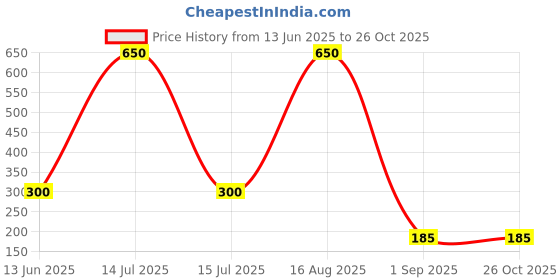 myntra.com ISLANA Teardrop Shaped Studs Earrings islana Price History Graph from 13 Jun 2025 to 26 Oct 2025