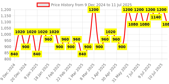 myntra.com ISNTREE Chestnut Aha 8% Clear Essence - 100ml isntree Price History Graph from 9 Dec 2024 to 11 Jul 2025
