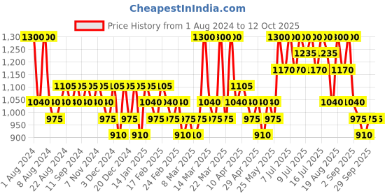 myntra.com ISNTREE Clear Skin BHA Toner - 200ml isntree Price History Graph from 1 Aug 2024 to 12 Oct 2025