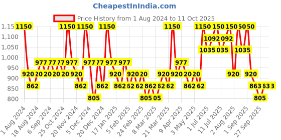 myntra.com ISNTREE Green Tea Fresh Emulsion - 120ml isntree Price History Graph from 1 Aug 2024 to 10 Oct 2025