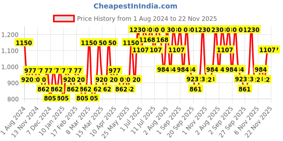 myntra.com ISNTREE Green Tea Fresh Toner - 200ml isntree Price History Graph from 1 Aug 2024 to 21 Nov 2025