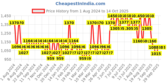 myntra.com ISNTREE Hyaluronic Acid Toner Plus - 200ml isntree Price History Graph from 1 Aug 2024 to 14 Oct 2025