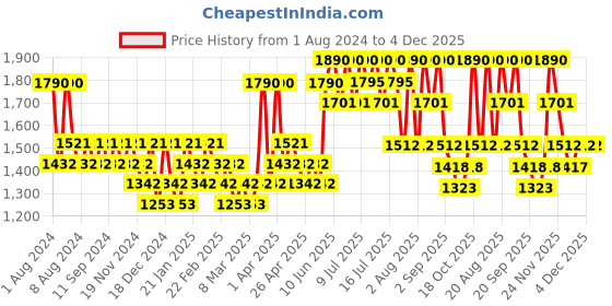 myntra.com ISNTREE Hyaluronic Acid Water Essence - 50ml isntree Price History Graph from 1 Aug 2024 to 4 Dec 2025