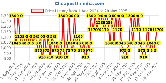myntra.com ISNTREE Hyaluronic Acid Water Mist - 100ml isntree Price History Graph from 1 Aug 2024 to 20 Nov 2025
