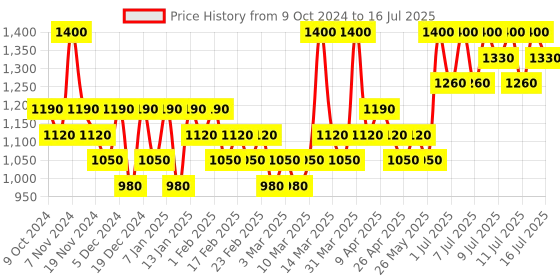 myntra.com ISNTREE Newpair Onion Cleansing Foam - 150ml isntree Price History Graph from 9 Oct 2024 to 16 Jul 2025