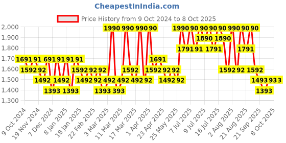 myntra.com ISNTREE Onion Newpair Clear Pad - 60 Pads - 250ml isntree Price History Graph from 9 Oct 2024 to 7 Oct 2025