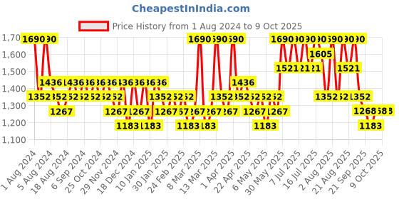 myntra.com ISNTREE Onion Newpair Essence Toner - 200ml isntree Price History Graph from 1 Aug 2024 to 8 Oct 2025