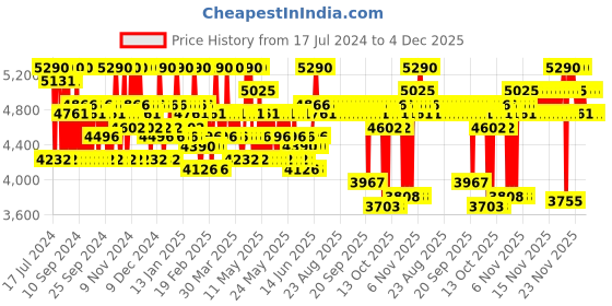 myntra.com Issey Miyake Men Homme Fusion d'Issey Eau De Toilette 50 ml issey miyake Price History Graph from 17 Jul 2024 to 4 Dec 2025