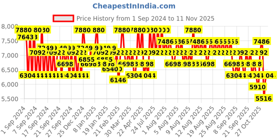 myntra.com Issey Miyake Men L'eau d'Issey pour Homme EDT Intense 100 ml issey miyake Price History Graph from 1 Sep 2024 to 9 Nov 2025