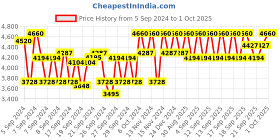 myntra.com Issey Miyake Women L'eau D'issey Pure Nectar De Parfum 30 ml issey miyake Price History Graph from 5 Sep 2024 to 1 Oct 2025
