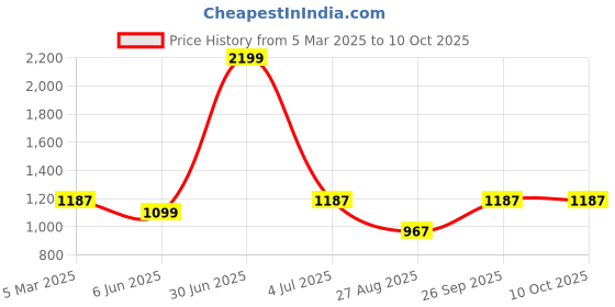 myntra.com Isthitos Colourblocked Extended short sleevess isthitos Price History Graph from 5 Mar 2025 to 9 Oct 2025