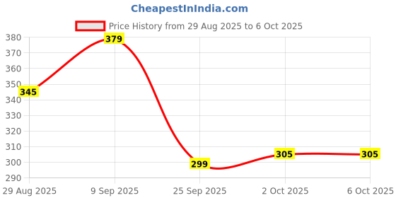 myntra.com Istyle Can Asymmetric Neck Bardot Crop Top istyle can Price History Graph from 29 Aug 2025 to 4 Oct 2025