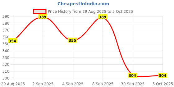 myntra.com Istyle Can Asymmetric Neck Fitted Crop Top istyle can Price History Graph from 29 Aug 2025 to 5 Oct 2025