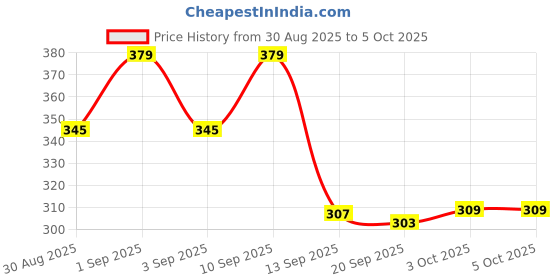 myntra.com Istyle Can Asymmetric Neck Ruched Fitted Crop Top istyle can Price History Graph from 30 Aug 2025 to 4 Oct 2025