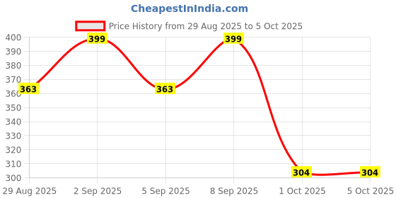myntra.com Istyle Can Asymmetric Neck Ruched Fitted Crop Top istyle can Price History Graph from 29 Aug 2025 to 5 Oct 2025