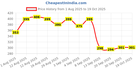 myntra.com Istyle Can Bandhej Printed Cotton A-Line Top istyle can Price History Graph from 1 Aug 2025 to 18 Oct 2025