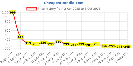 myntra.com Istyle Can Blouson Crop Top istyle can Price History Graph from 2 Apr 2025 to 4 Oct 2025
