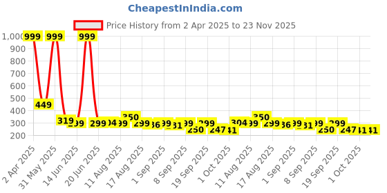 myntra.com Istyle Can Blouson Crop Top istyle can Price History Graph from 2 Apr 2025 to 23 Nov 2025