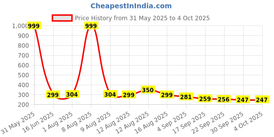 myntra.com Istyle Can Blouson Crop Top istyle can Price History Graph from 31 May 2025 to 4 Oct 2025