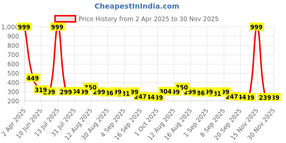myntra.com Istyle Can Blouson Crop Top istyle can Price History Graph from 2 Apr 2025 to 30 Nov 2025