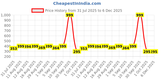 myntra.com Istyle Can cotton printed strappy top for women Tropical Peplum Regular Top istyle can Price History Graph from 31 Jul 2025 to 6 Dec 2025